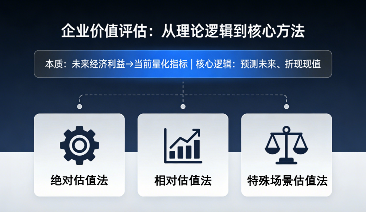 企业价值评估：从理论逻辑到核心方法，绝对估值法、相对估值法、特殊场景估值法