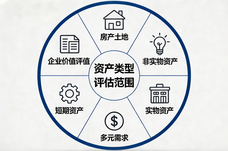 资产类型评估范围