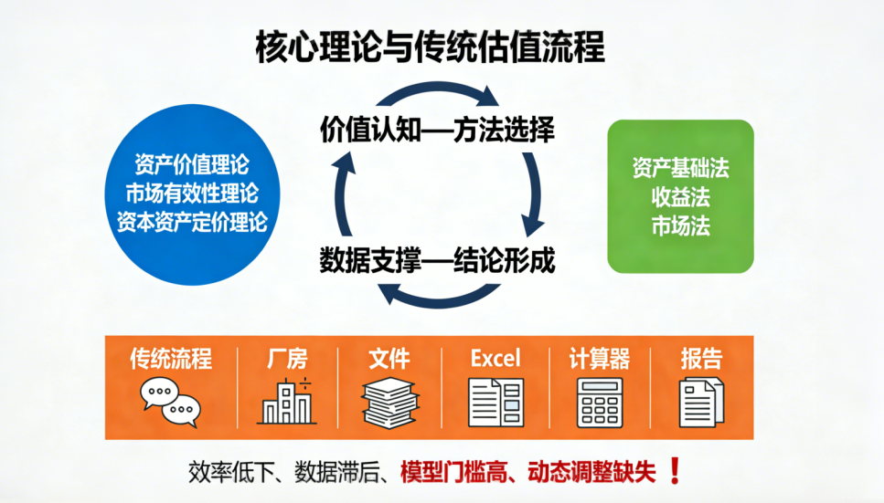 核心理论与传统估值流程