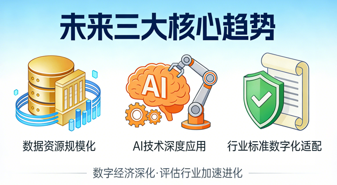 行业数字化进化的未来三大核心趋势