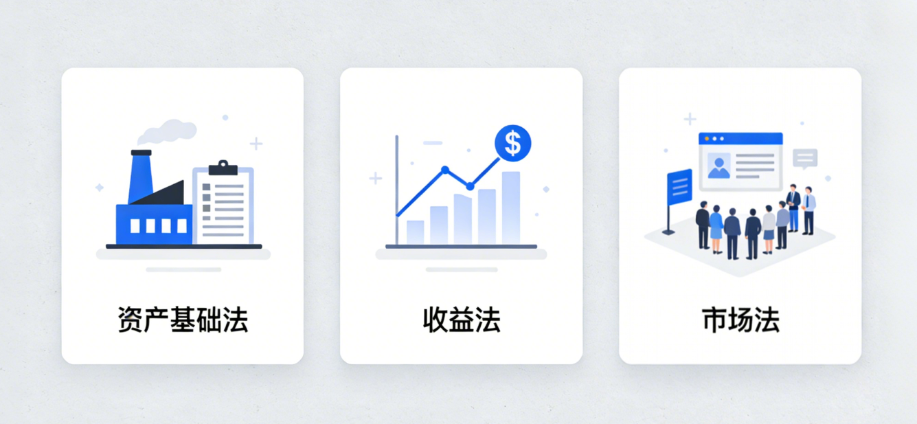 商业评估三大范式对比图：资产基础法、收益法和市场法
