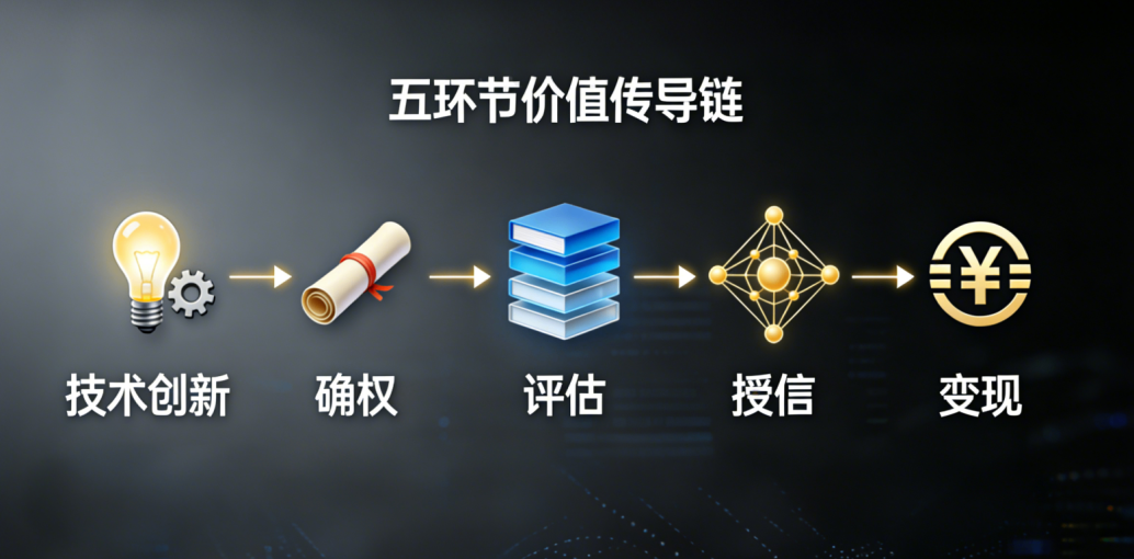 五环节价值传导链